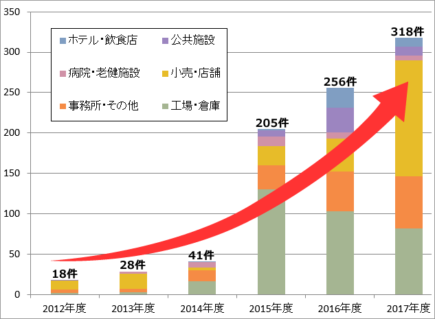 2012年〜2017年度業種別導入実績(グラフ)