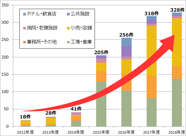 2012年〜2018年度業種別導入実績(グラフ)